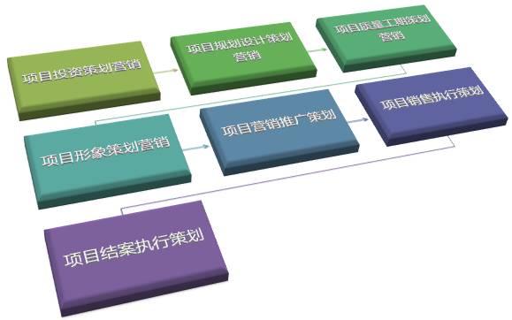 中國房地產產業已從賣方市場轉變為買方市場,結合房地產市場策劃營銷